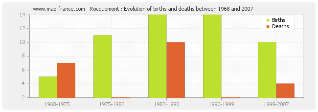 Rocquemont : Evolution of births and deaths between 1968 and 2007