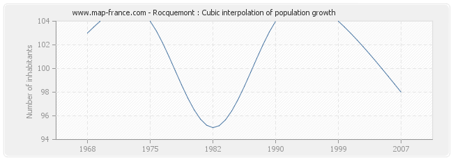 Rocquemont : Cubic interpolation of population growth