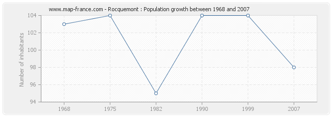 Population Rocquemont