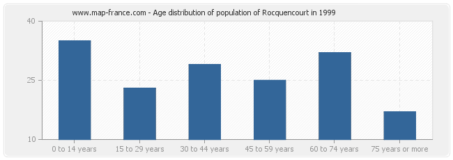 Age distribution of population of Rocquencourt in 1999