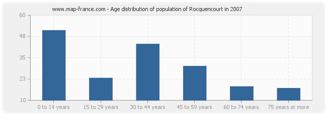 Age distribution of population of Rocquencourt in 2007