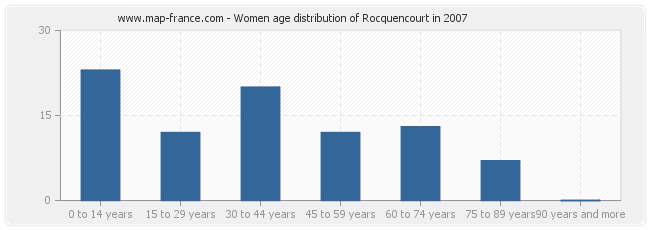 Women age distribution of Rocquencourt in 2007