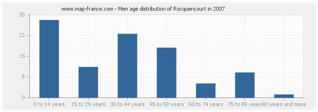 Men age distribution of Rocquencourt in 2007