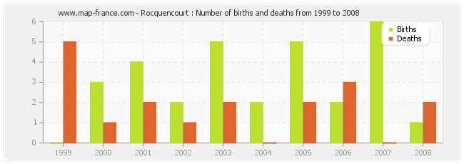 Rocquencourt : Number of births and deaths from 1999 to 2008