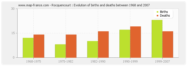 Rocquencourt : Evolution of births and deaths between 1968 and 2007