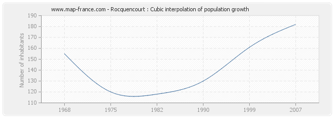 Rocquencourt : Cubic interpolation of population growth