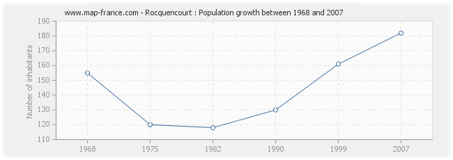 Population Rocquencourt