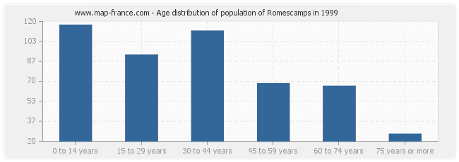 Age distribution of population of Romescamps in 1999