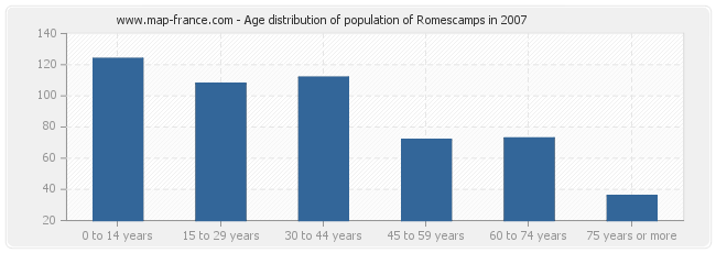 Age distribution of population of Romescamps in 2007