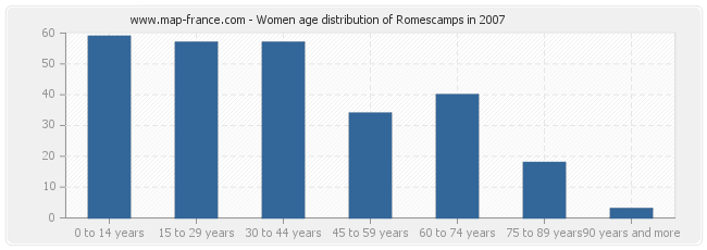 Women age distribution of Romescamps in 2007