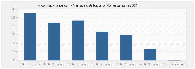 Men age distribution of Romescamps in 2007