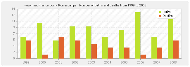 Romescamps : Number of births and deaths from 1999 to 2008