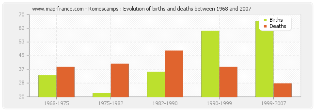 Romescamps : Evolution of births and deaths between 1968 and 2007