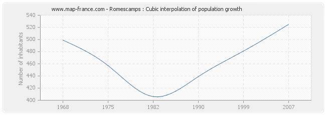 Romescamps : Cubic interpolation of population growth
