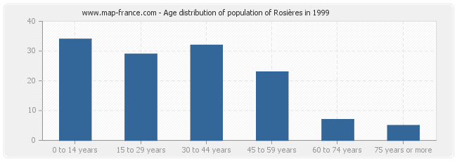 Age distribution of population of Rosières in 1999