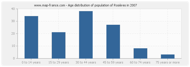 Age distribution of population of Rosières in 2007
