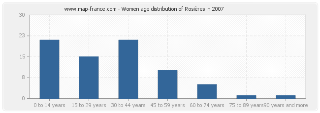 Women age distribution of Rosières in 2007