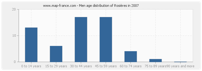 Men age distribution of Rosières in 2007