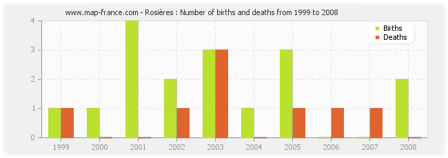 Rosières : Number of births and deaths from 1999 to 2008