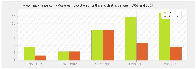 Rosières : Evolution of births and deaths between 1968 and 2007