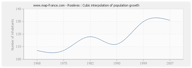 Rosières : Cubic interpolation of population growth