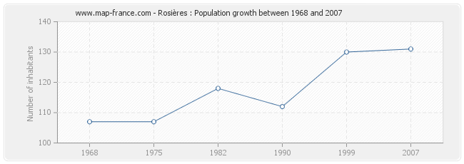 Population Rosières