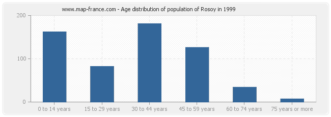 Age distribution of population of Rosoy in 1999