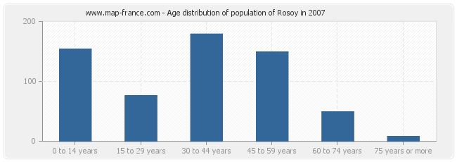 Age distribution of population of Rosoy in 2007