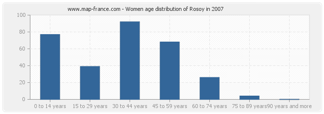 Women age distribution of Rosoy in 2007