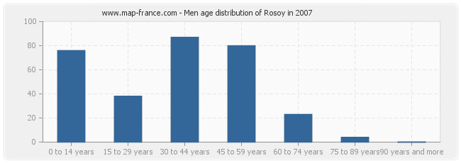 Men age distribution of Rosoy in 2007