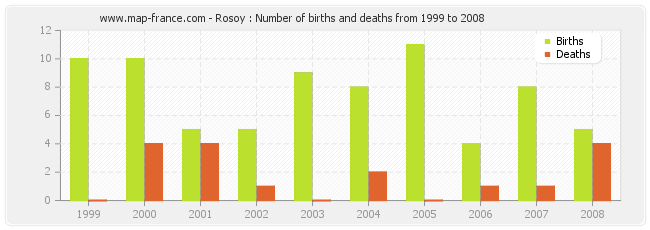 Rosoy : Number of births and deaths from 1999 to 2008