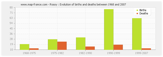 Rosoy : Evolution of births and deaths between 1968 and 2007
