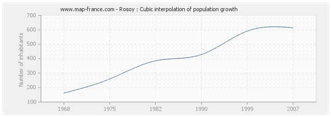 Rosoy : Cubic interpolation of population growth