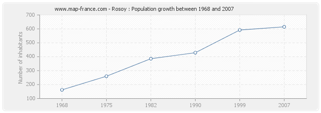 Population Rosoy