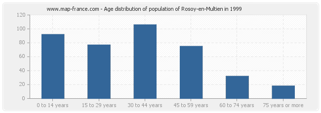 Age distribution of population of Rosoy-en-Multien in 1999