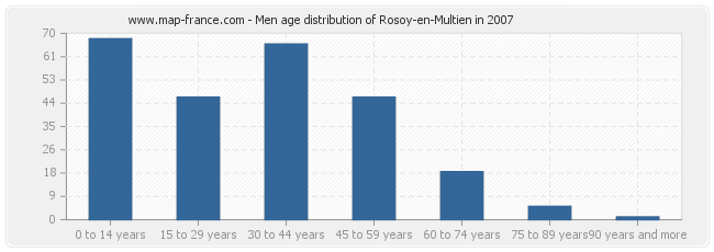 Men age distribution of Rosoy-en-Multien in 2007