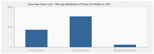 Men age distribution of Rosoy-en-Multien in 2007
