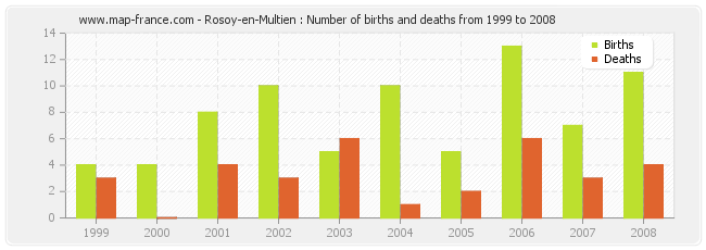 Rosoy-en-Multien : Number of births and deaths from 1999 to 2008