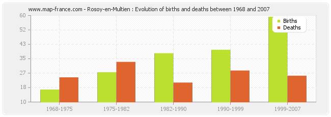 Rosoy-en-Multien : Evolution of births and deaths between 1968 and 2007