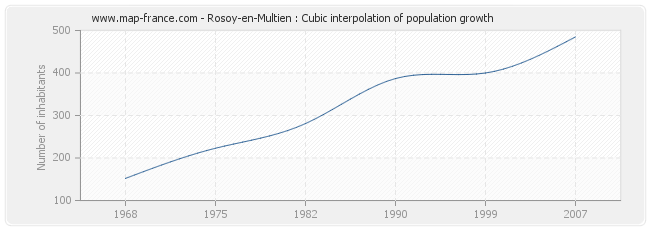 Rosoy-en-Multien : Cubic interpolation of population growth