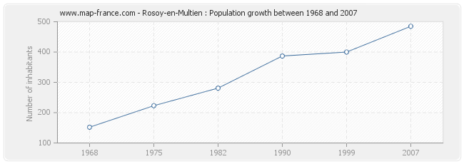 Population Rosoy-en-Multien