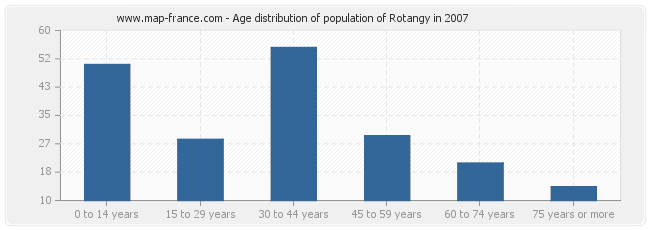 Age distribution of population of Rotangy in 2007
