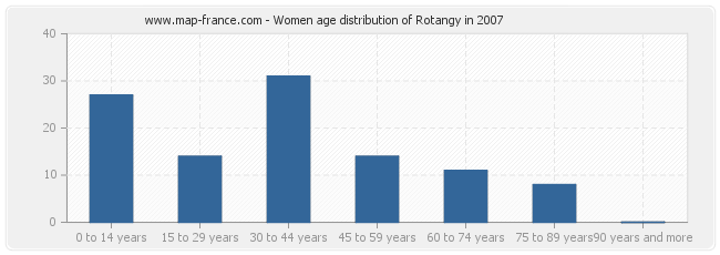 Women age distribution of Rotangy in 2007