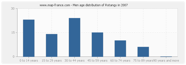 Men age distribution of Rotangy in 2007