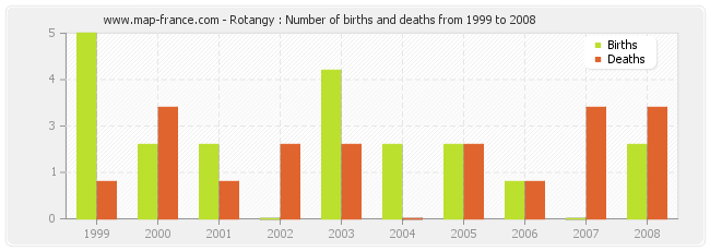 Rotangy : Number of births and deaths from 1999 to 2008