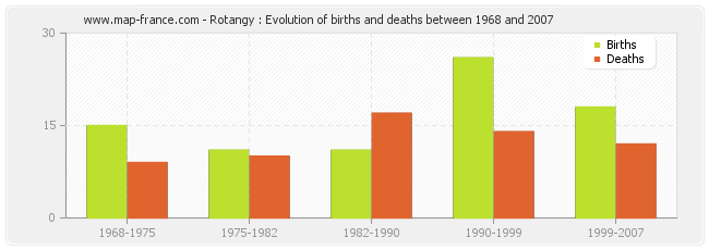 Rotangy : Evolution of births and deaths between 1968 and 2007