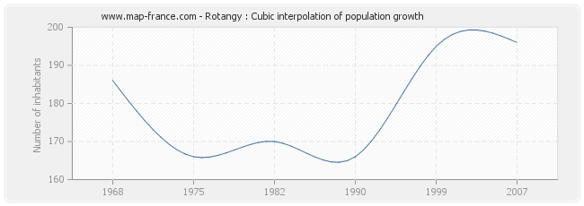Rotangy : Cubic interpolation of population growth
