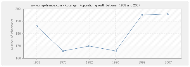 Population Rotangy