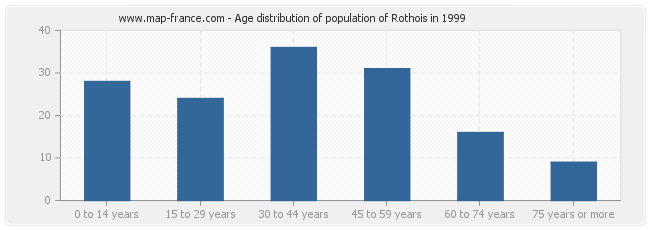 Age distribution of population of Rothois in 1999