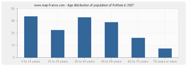 Age distribution of population of Rothois in 2007